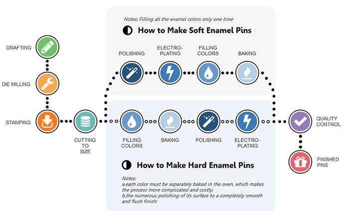 Manufacturing Flow